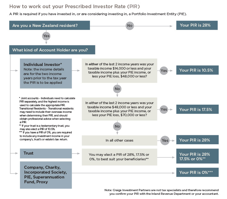 PIR chart