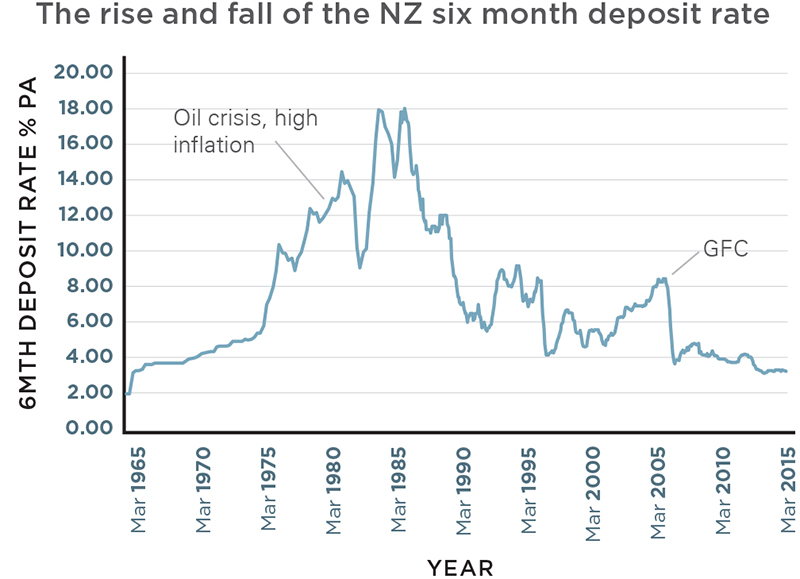 Rise and fall of NZ six month deposit rate