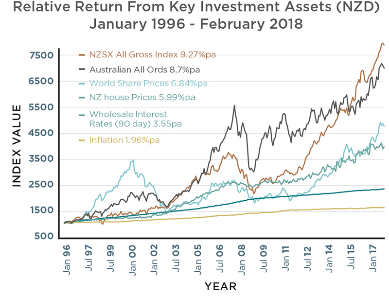 Relative return from NZD