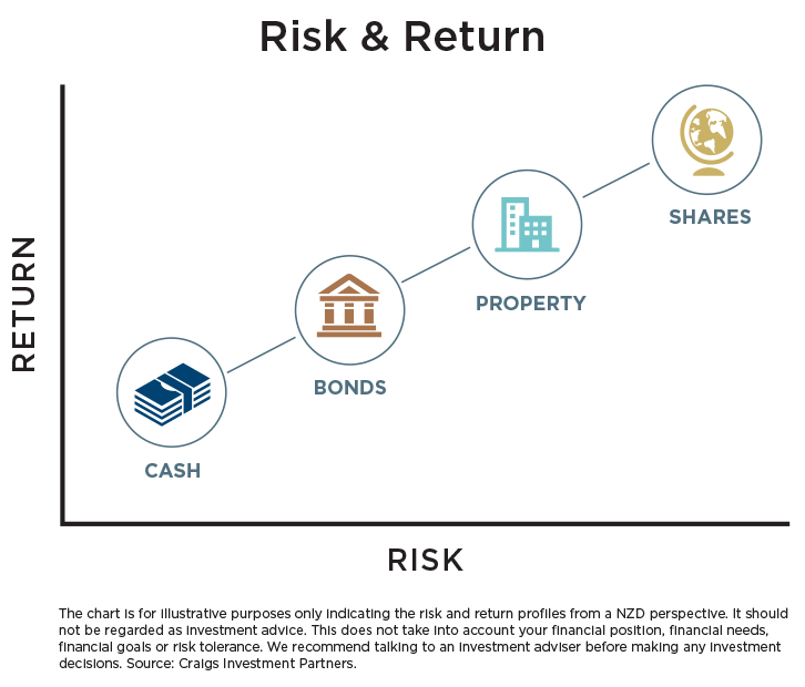 Deciding-what-to-invest-in