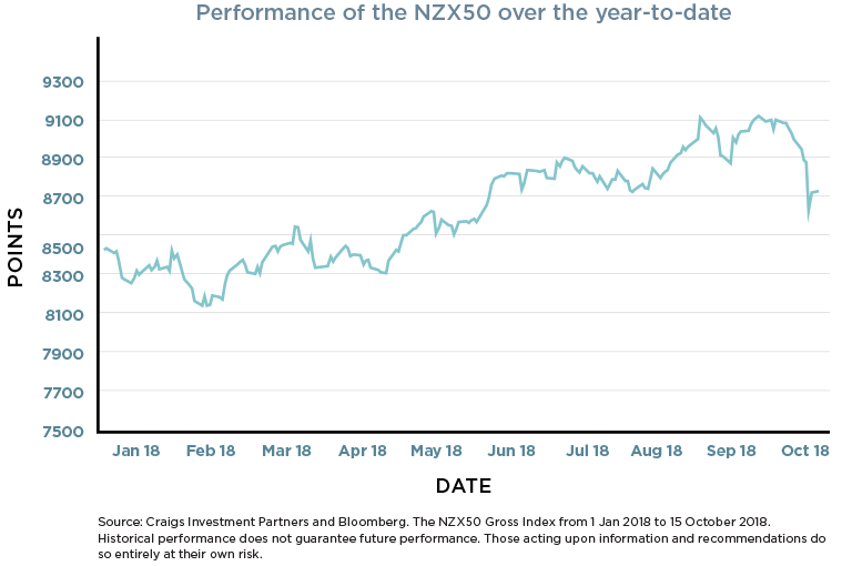 Performance-of-NZX50