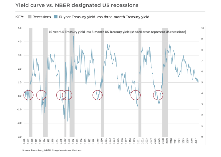 Yield curve June 2018