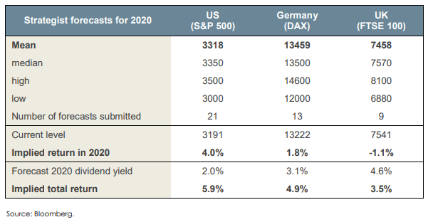 2020 forecasts markets