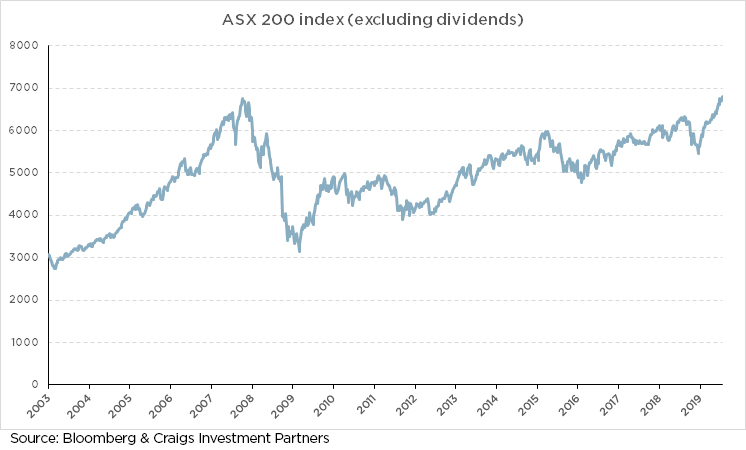 ASX 200