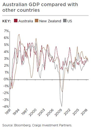 Australian GDP compared with other countries