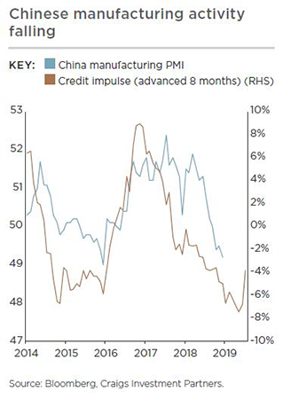 Chinese manufacturing activity falling