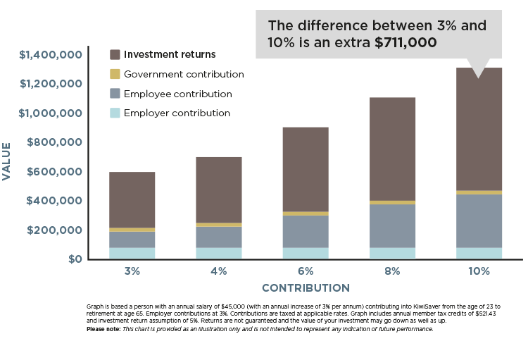 KiwiSaver bar graph