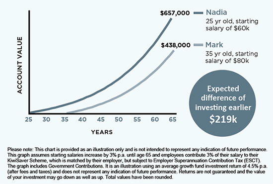 longer the delay higher the cost