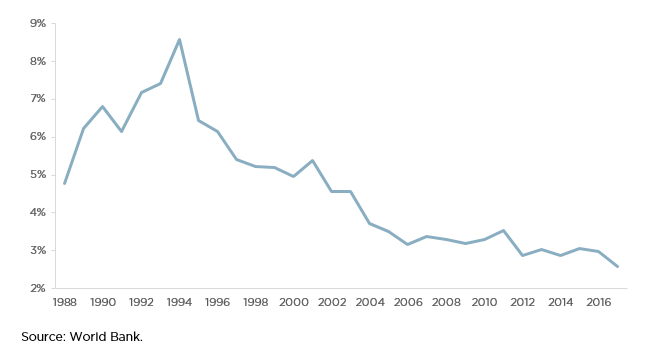 tariffs world bank