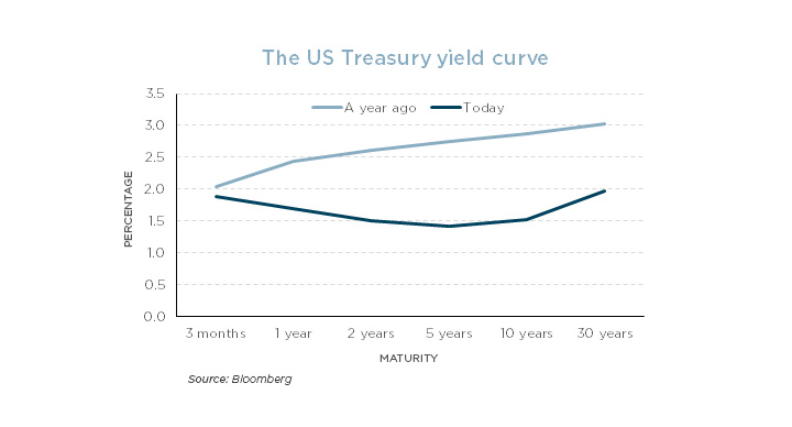 The-US-Treasury-yield-curve