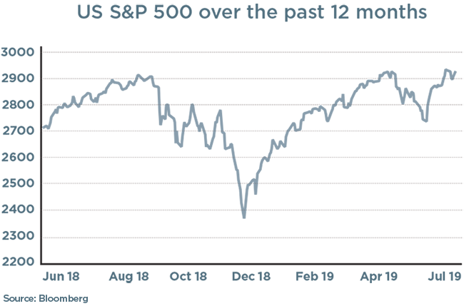 US-S&P-500-over-the-past-12-months650