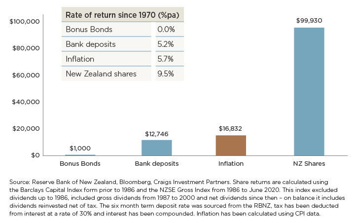 Bonus-Bonds-Graph_Aug20