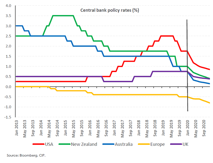 central bank policy rates