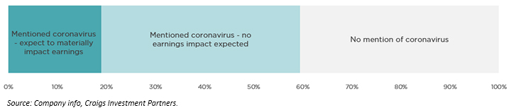 corona virus chart