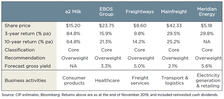 Craigs Investment Partners five stocks for 2020