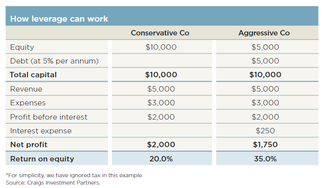 debt comparison table