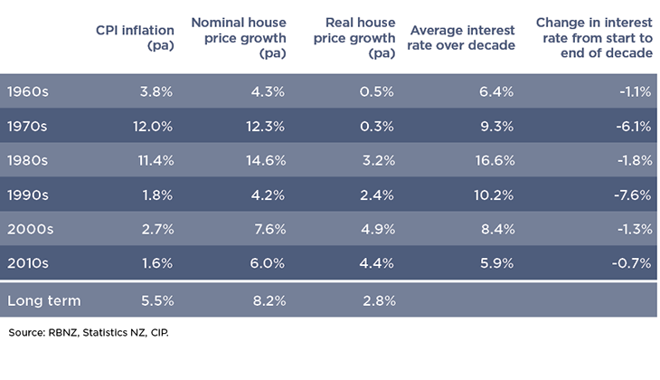 house prices