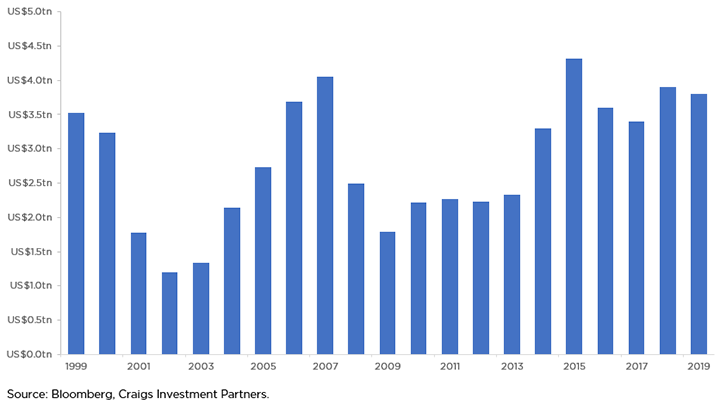 MERGER AND ACQUISITION VALUE