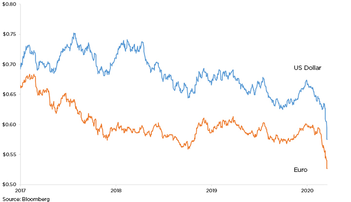 NZ dollar has weakened sharply in recent weeksv2