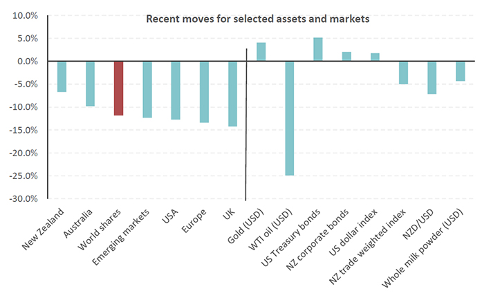 Recent moves for selected assets and markets