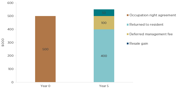 retirement villages making money