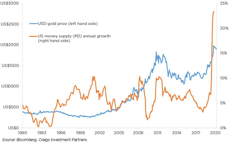 The jump in US money supply growth has helped gold reach record highs