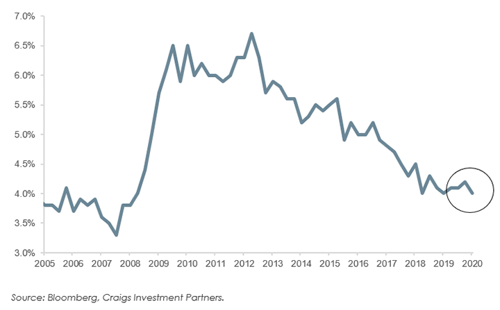 secondary What can we read into a drop in unemployment