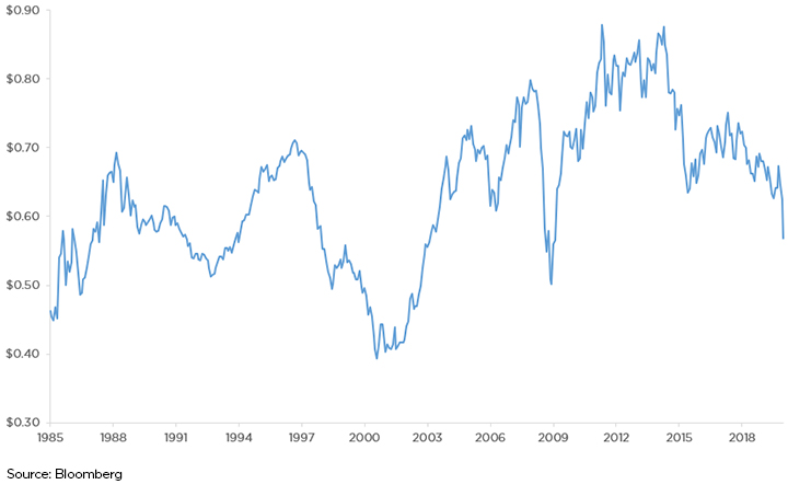 Value of the NZ dollar vs. the US dollar over time