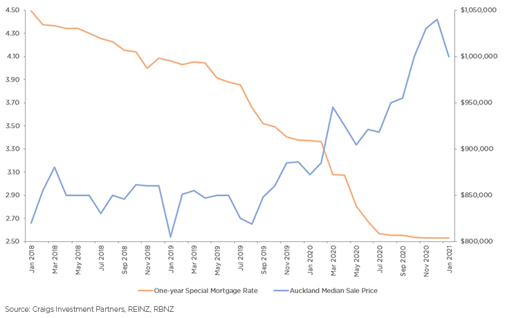 auckland house prices and interest rates