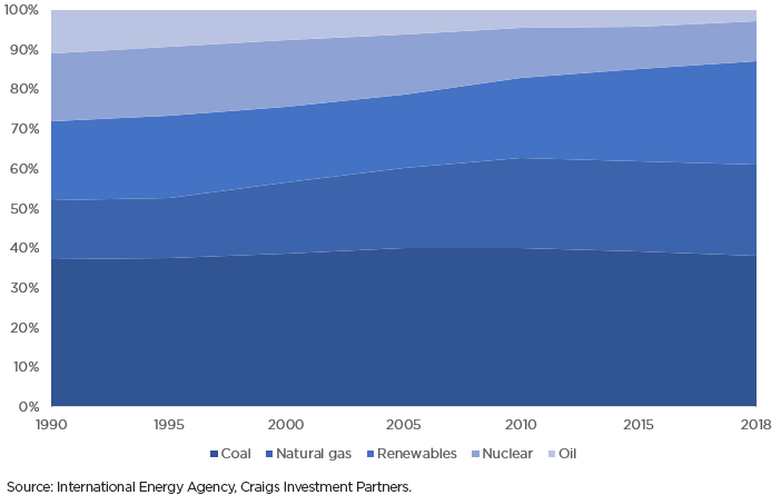 Coal provides 38% of the world’s electricity