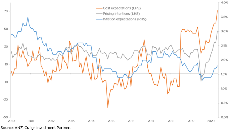 Firms expect to see higher costs