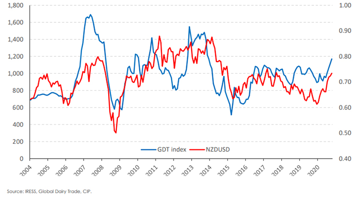 Global dairy prices and the NZDUSD