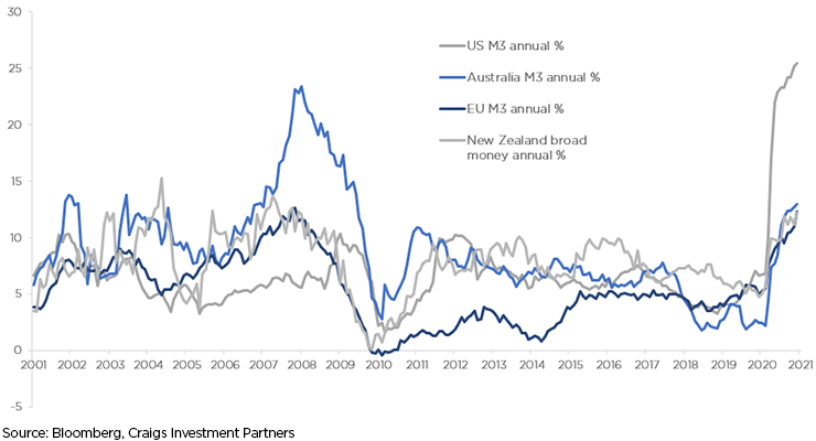 Money supply growth has taken off