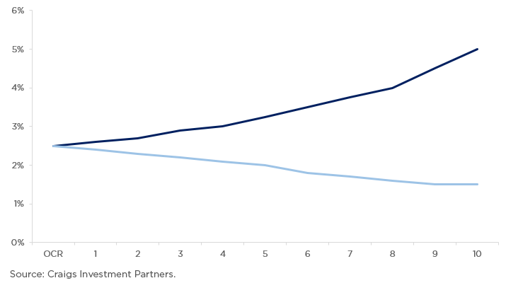 Normal and inverted yield curves