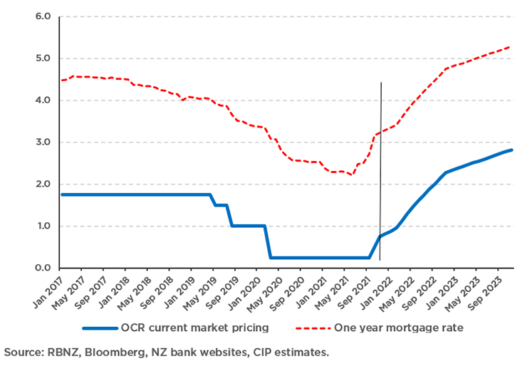 OCR, mortgage and deposit rates based on historic relationships2