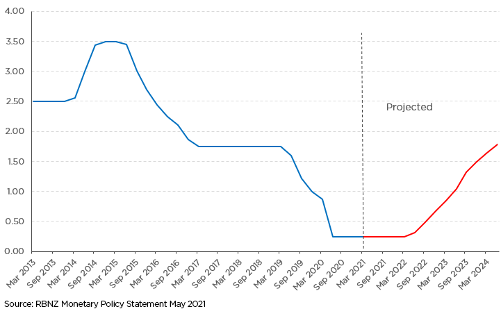 Official Cash Rate actual and projected