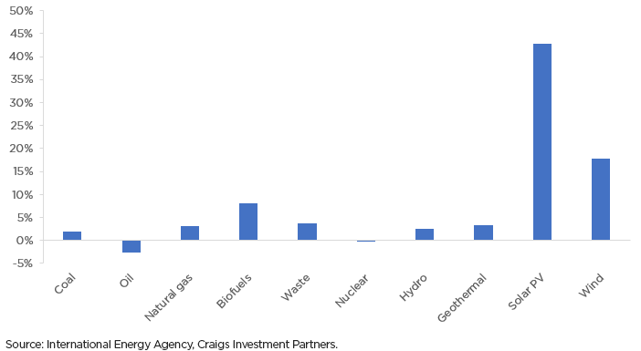 Renewables are by far the fastest growing electricity source