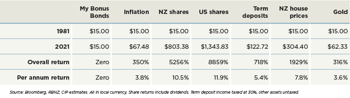 table-bonus-bonds