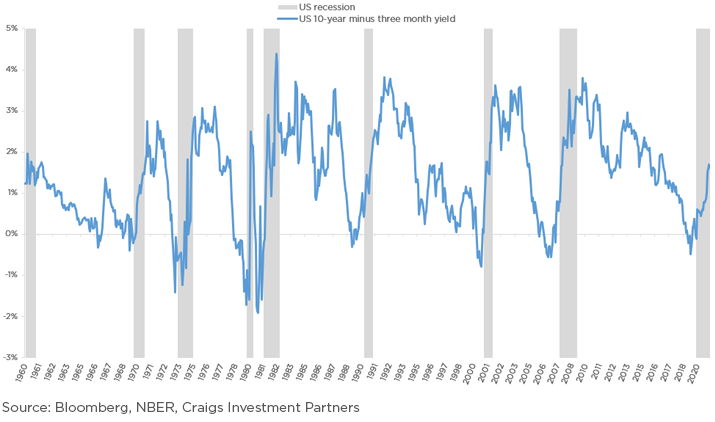 The yield curve and US recessions