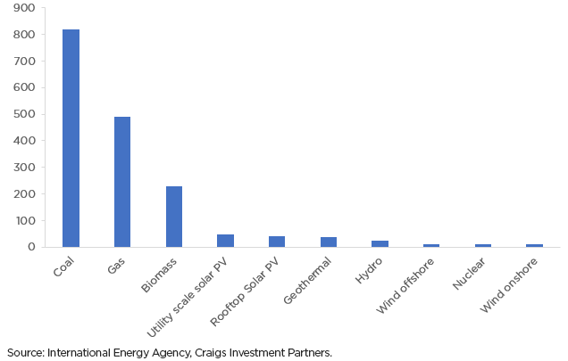 total lifecycle greenhouse gas emissions of electricity sources