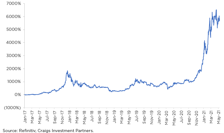 Total return of Bitcoin over the past 5 years