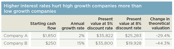 valuation table