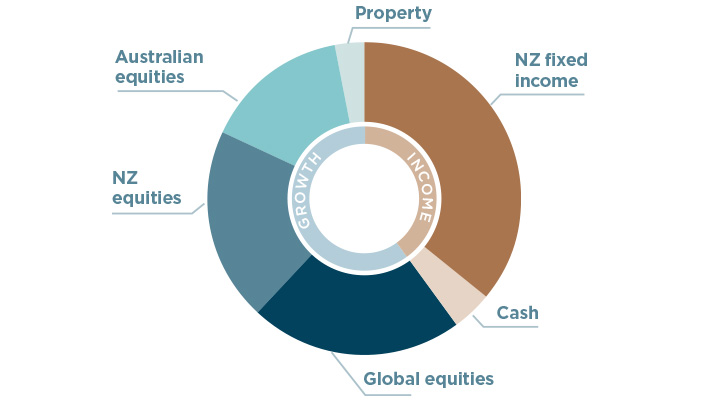 What-a-balanced-Portfolio-might-look-like